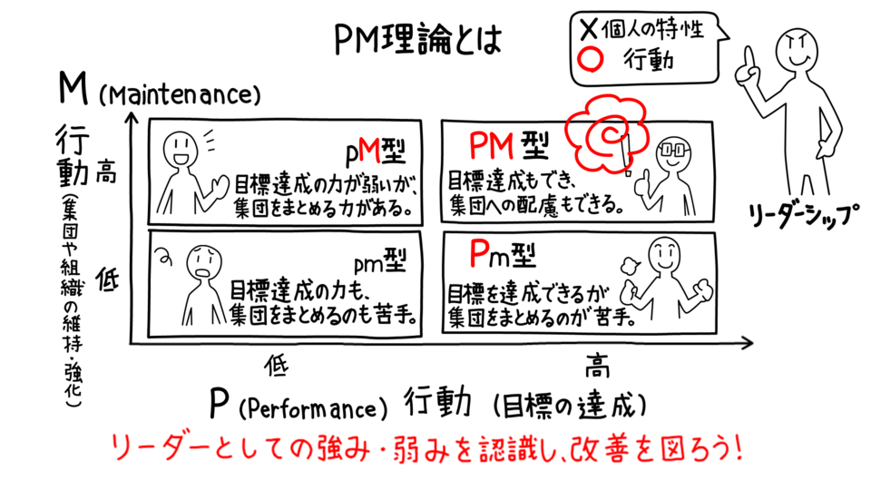 PM理論 リーダーとしての強み・弱みを認識する グロービス学び放題 PM理論 リーダーとしての強み・弱みを認識する グロービス学び放題