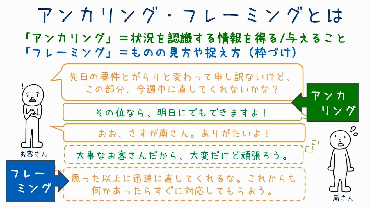 アンカリング フレーミング 相手の認知 行動変化を理解する グロービス学び放題