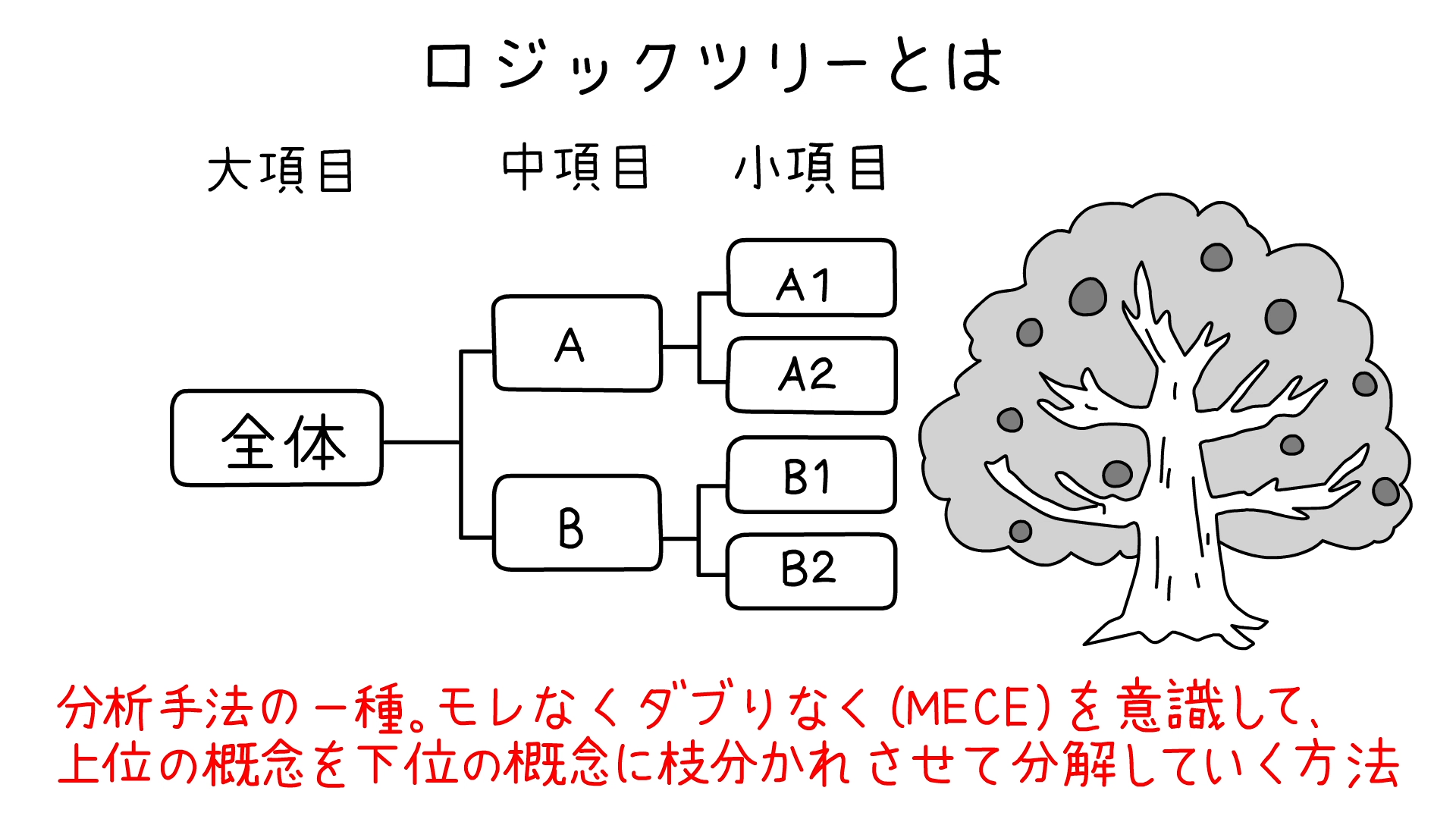 ロジックツリー 物事を把握する 分解 の考え方 グロービス学び放題